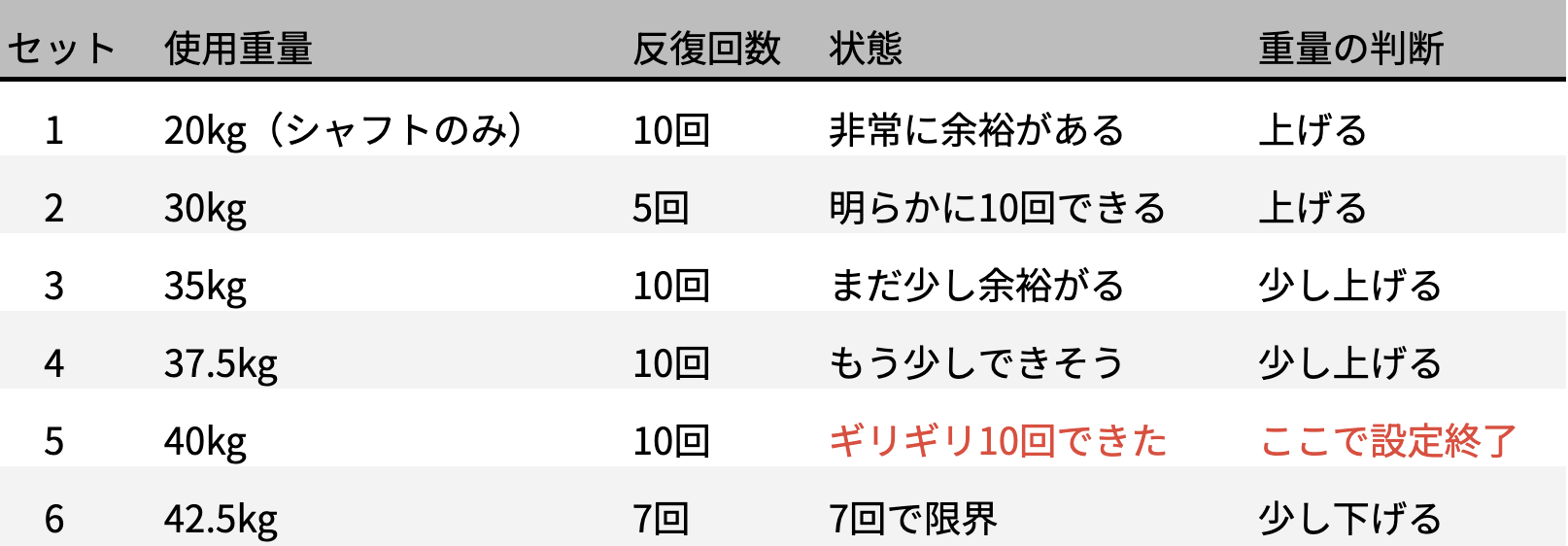 ベンチプレスで負荷を設定する手順の例。軽い重量から始めて、フォームが安定した状態で10回ギリギリできる重量まで段階的に上げていくプロセスを図解。