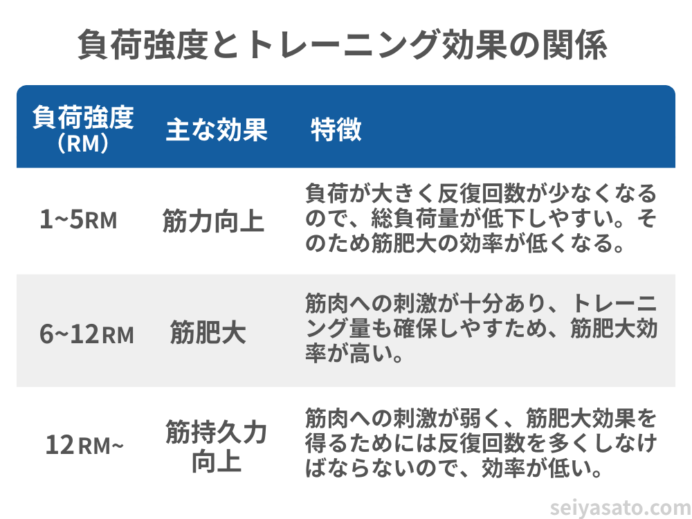 負荷強度別トレーニング効果比較表：1-5RMは筋力向上、6-12RMは筋肥大（効率最高）、12RM以上は筋持久力を示す科学的根拠に基づく表