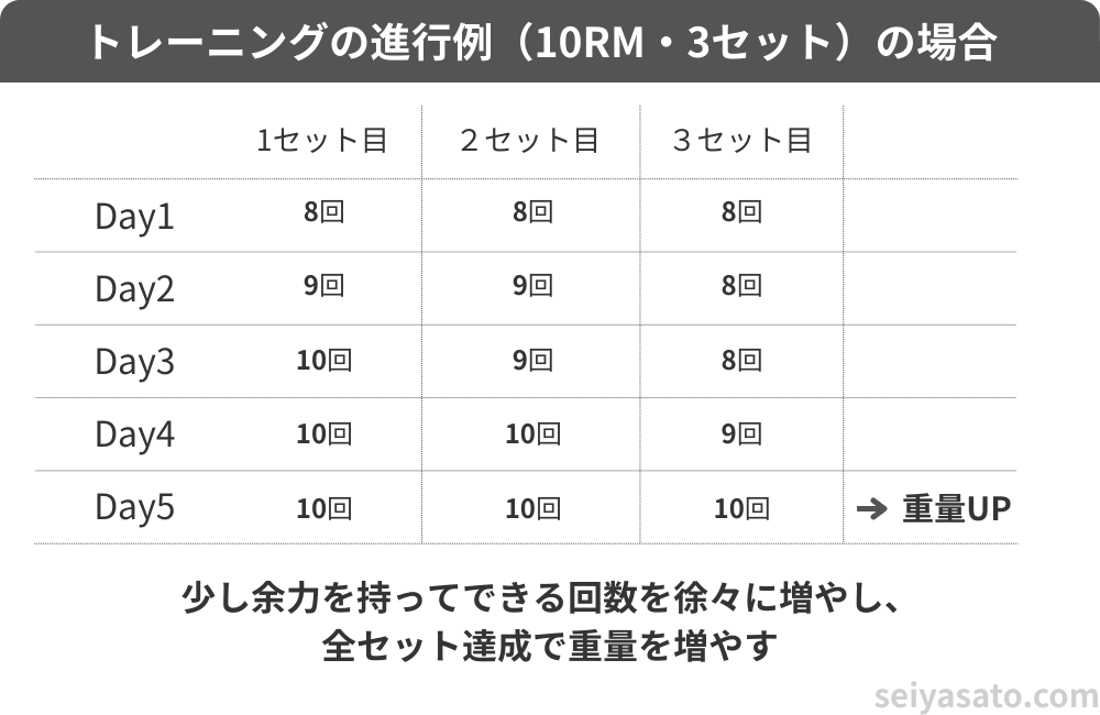 10RMで回数を伸ばし、全セット達成で重量を上げる進行例(8-8-8→10-10-10)