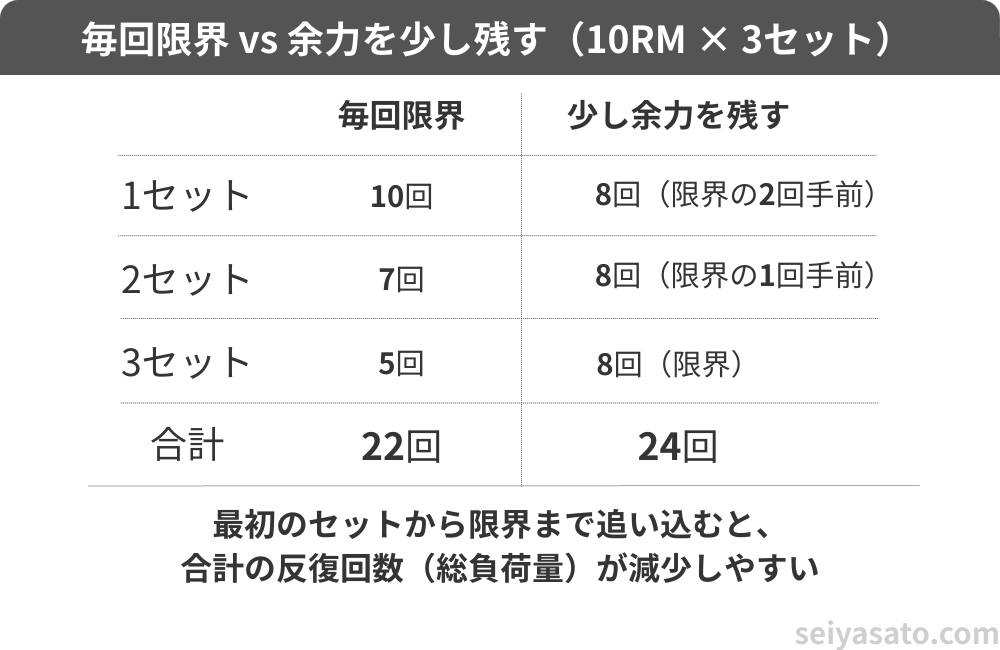 毎回限界まで追い込む場合と余力を少し残す場合の比較(10RM×3セット)。毎回限界は22回、余力を残すと24回で、合計の反復回数が増える