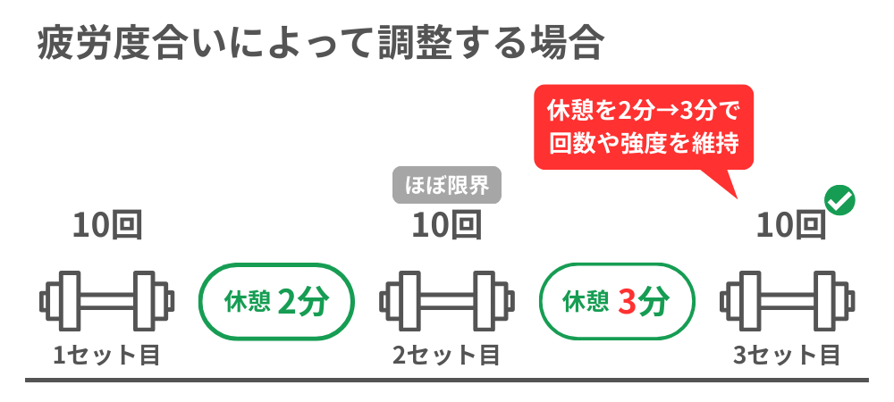 筋トレで疲労度に合わせてインターバルを調整する方法を示した図解。1セット目10回（休憩2分）、2セット目10回（限界に近い）の後、休憩を2分から3分に延ばすことで3セット目も10回維持できることを表した図