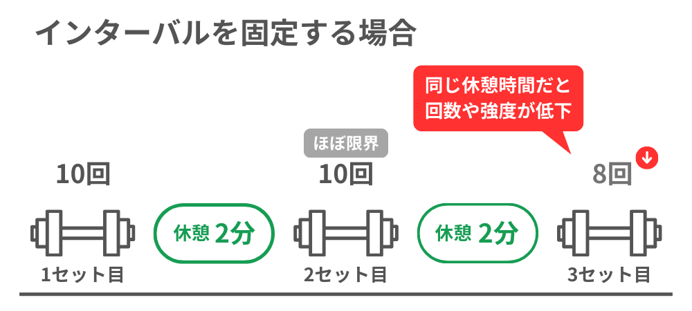 筋トレでインターバルを2分に固定した場合の疲労による影響を示した図解。1セット目10回、2セット目10回（限界に近い）、3セット目8回と疲労によって回数や強度が落ちることを表したグラフ