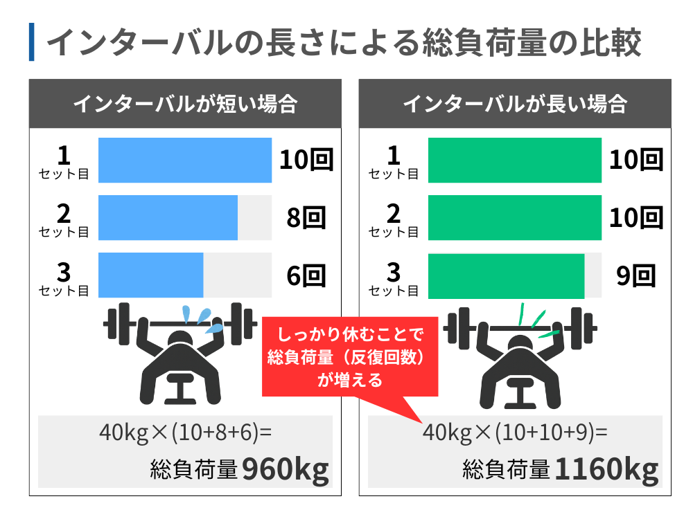 筋トレのインターバル時間による総負荷量の違いを比較した図解。短い休憩時間では10回8回6回と回数が減少し総負荷量960kg、長い休憩時間では10回10回9回で総負荷量1160kgとなり、約21%の効果向上を示すグラフ