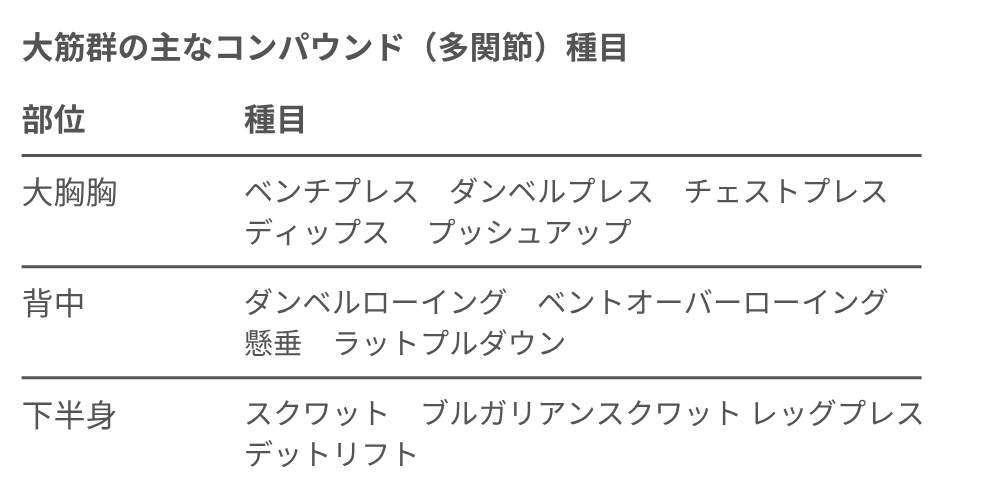 大胸筋・背中・下半身などの部位ごとに代表的なコンパウンド種目をまとめた一覧表。ベンチプレス、懸垂、スクワットなどが部位別に整理されている。