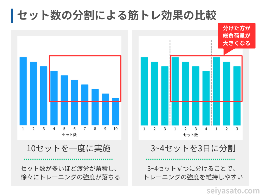 セット数分割による負荷量維持効果の比較図。10セット一気実行では後半のセットで負荷量が大幅に低下するが、3-4セット×3日に分割することで各セットとも高い負荷量を維持できることを棒グラフで示している