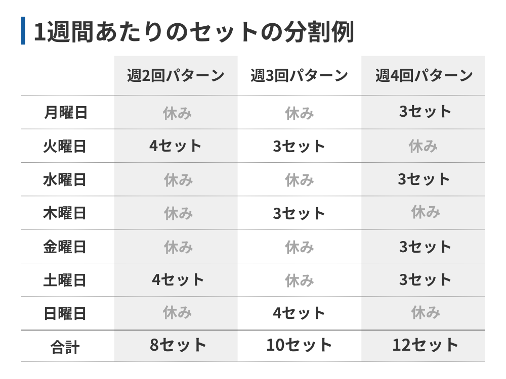 週2〜4回の頻度で筋肥大に必要な週10セット前後を達成するセット数分割例を示したスケジュール表。1回あたり3〜5セットに抑えることで疲労を軽減しつつトレーニング効果を高める実践的なイメージ図