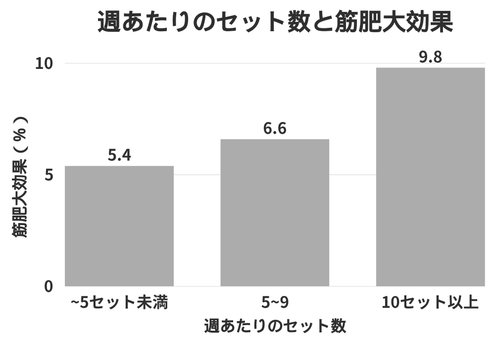 週あたりセット数と筋肥大効果の関係グラフ。Schoenfeld et al. 2017年メタアナリシスに基づき、5セット未満で5.4%、5~9セットで6.6%、10セット以上で9.8%の筋肥大効果を示している