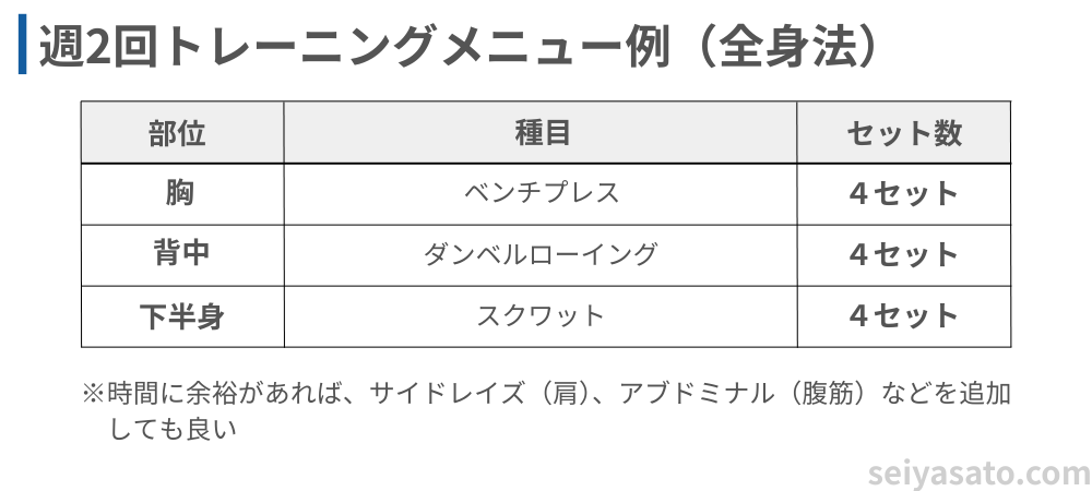 筋トレ初心者向けの週2回メニュー例（全身法）。胸はベンチプレス、背中はダンベルローイング、脚はスクワットを各4セット。余裕があれば肩のサイドレイズや腹筋のアブドミナルを追加する。