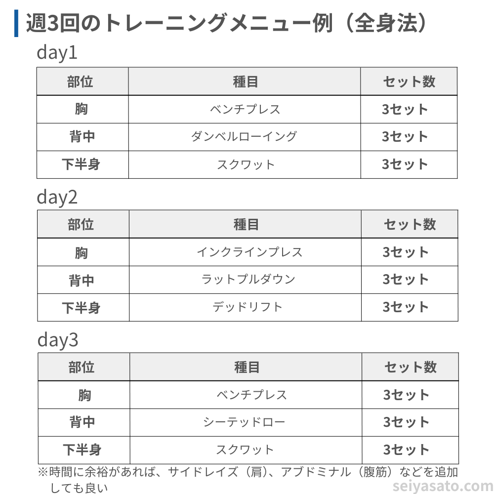筋トレ初心者向けの週3回メニュー例（全身法）。胸はベンチプレス、背中はダンベルローイング、脚はスクワットを中心に、1〜2日空けて繰り返すことで効率よく筋肥大できる。