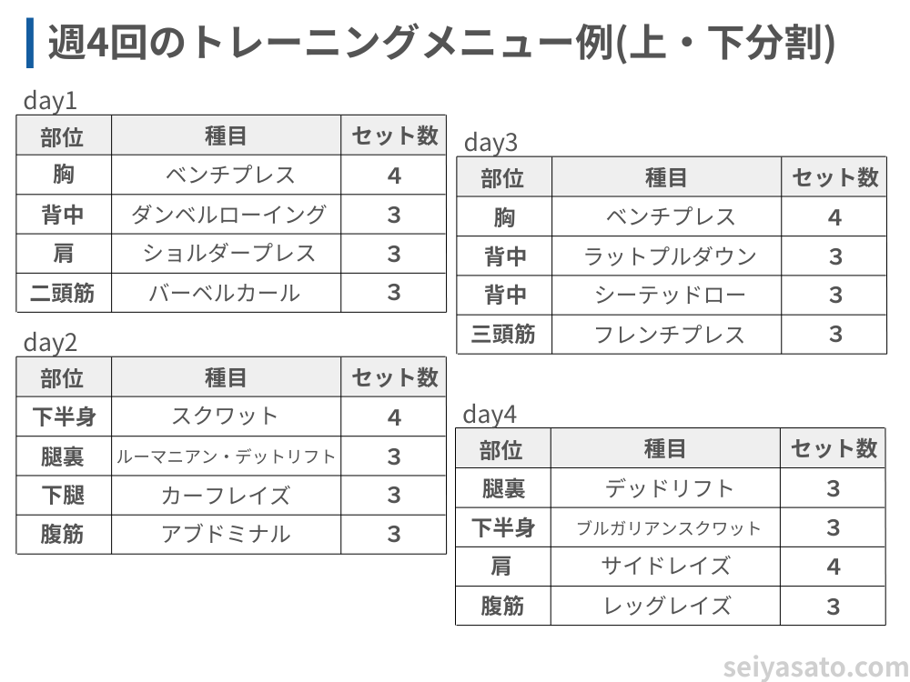 筋トレ初心者向けの週4回メニュー例。上半身と下半身を2分割して、それぞれを週2回ずつ鍛えることで効率よく筋肥大を目指せる。