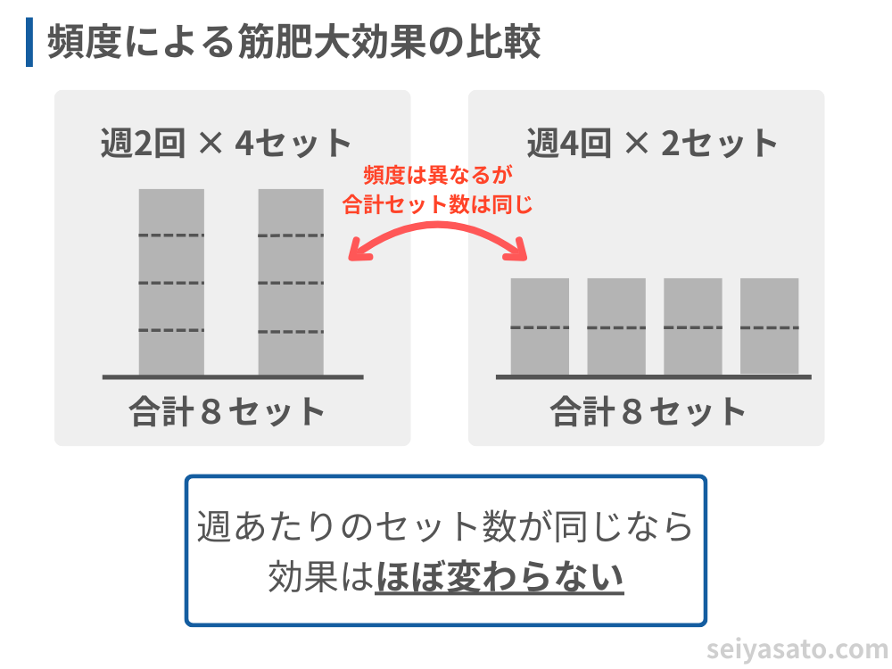 筋トレは頻度が違っても週の合計セット数が同じなら筋肥大効果はほぼ同じであることを示す図解。
