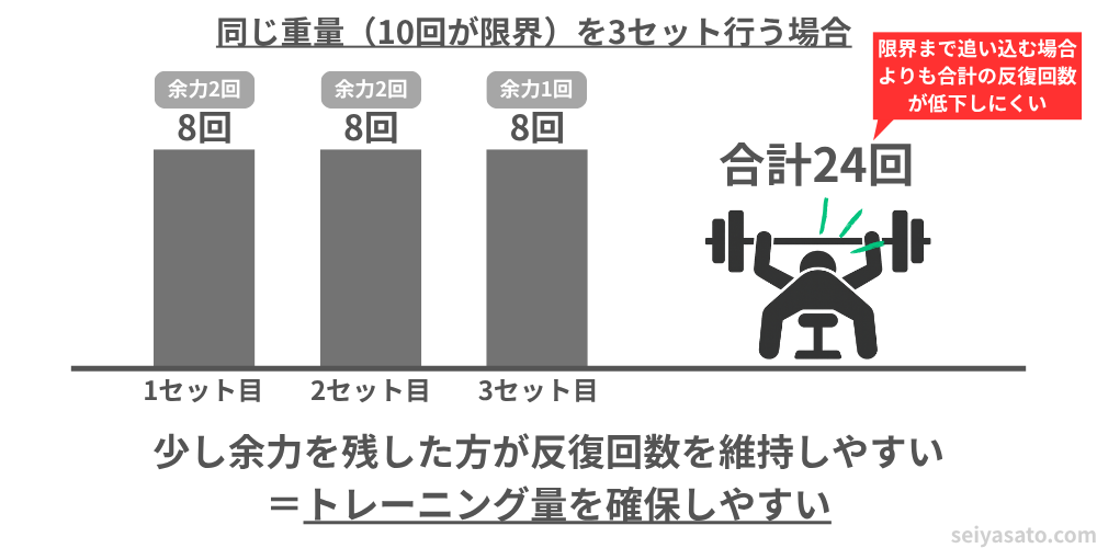 余力を残してトレーニングした場合の反復回数の変化を示す棒グラフ。1セット目、2セット目、3セット目ともに8回で安定しており、合計24回となる。少し余力を残した方が反復回数を維持しやすいことを示している