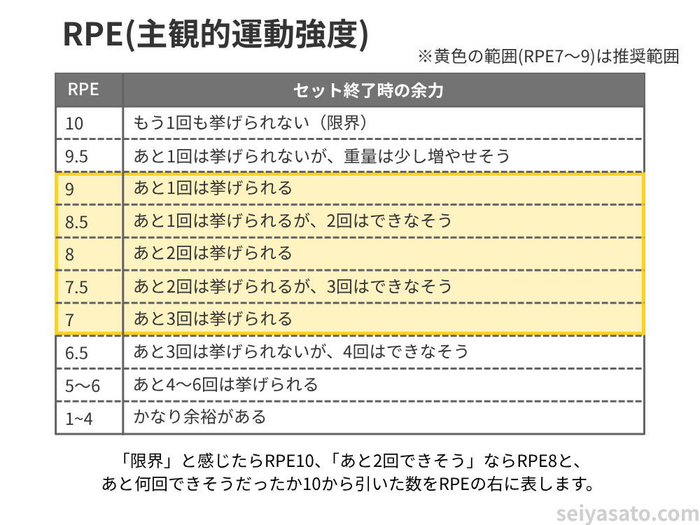 RPE（主観的運動強度）のスケール表。RPE 10（限界）からRPE 1-4（かなり余裕）までを示し、各レベルでの余力回数を説明。RPE 7〜9が推奨範囲として黄色で強調されている