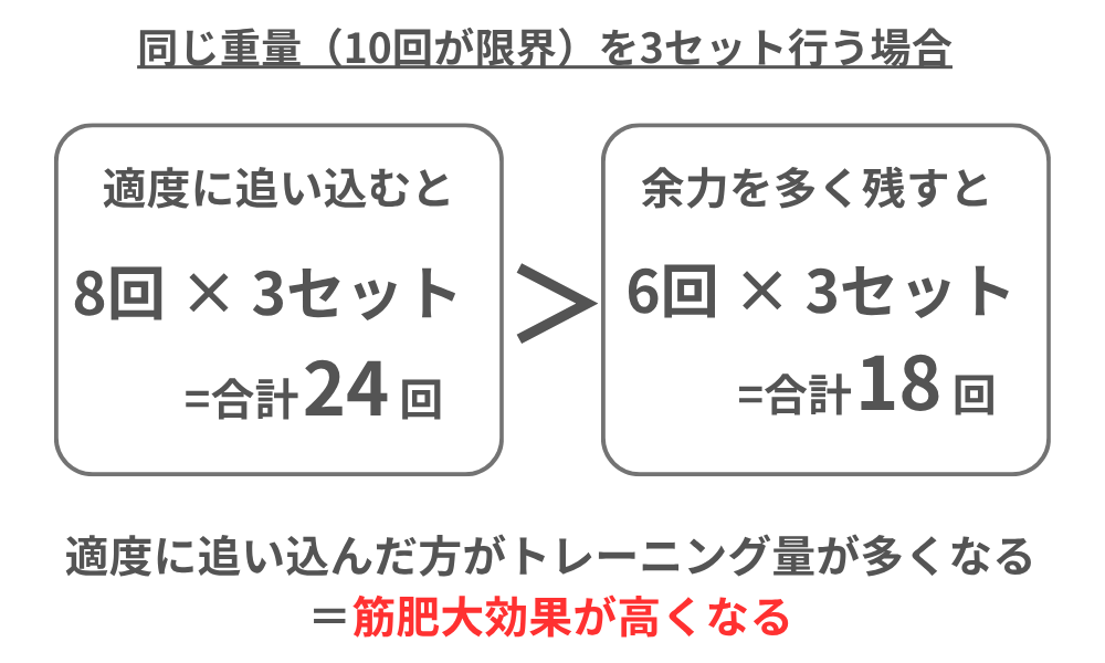 適度に追い込む場合（8回×3セット=24回）と余裕を大きく残す場合（6回×3セット=18回）のトレーニング量を比較した図。適度に追い込む方がトレーニング量が多くなることを示している