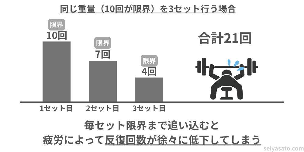 毎セット限界まで追い込んだ場合の反復回数の変化を示す棒グラフ。1セット目10回、2セット目7回、3セット目4回と徐々に低下する様子を表している