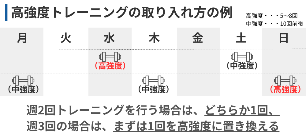 高強度トレーニングの取り入れ方の例（週2回と週3回のスケジュール図）