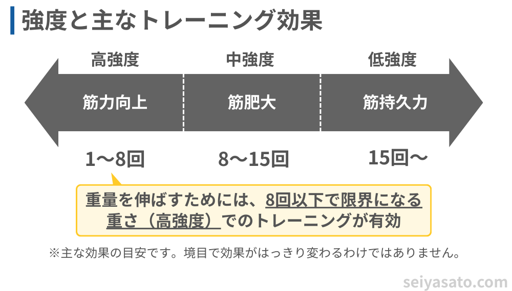 トレーニング強度と主な効果の関係（筋力を伸ばすには8回以下の高強度が有効であることを強調）