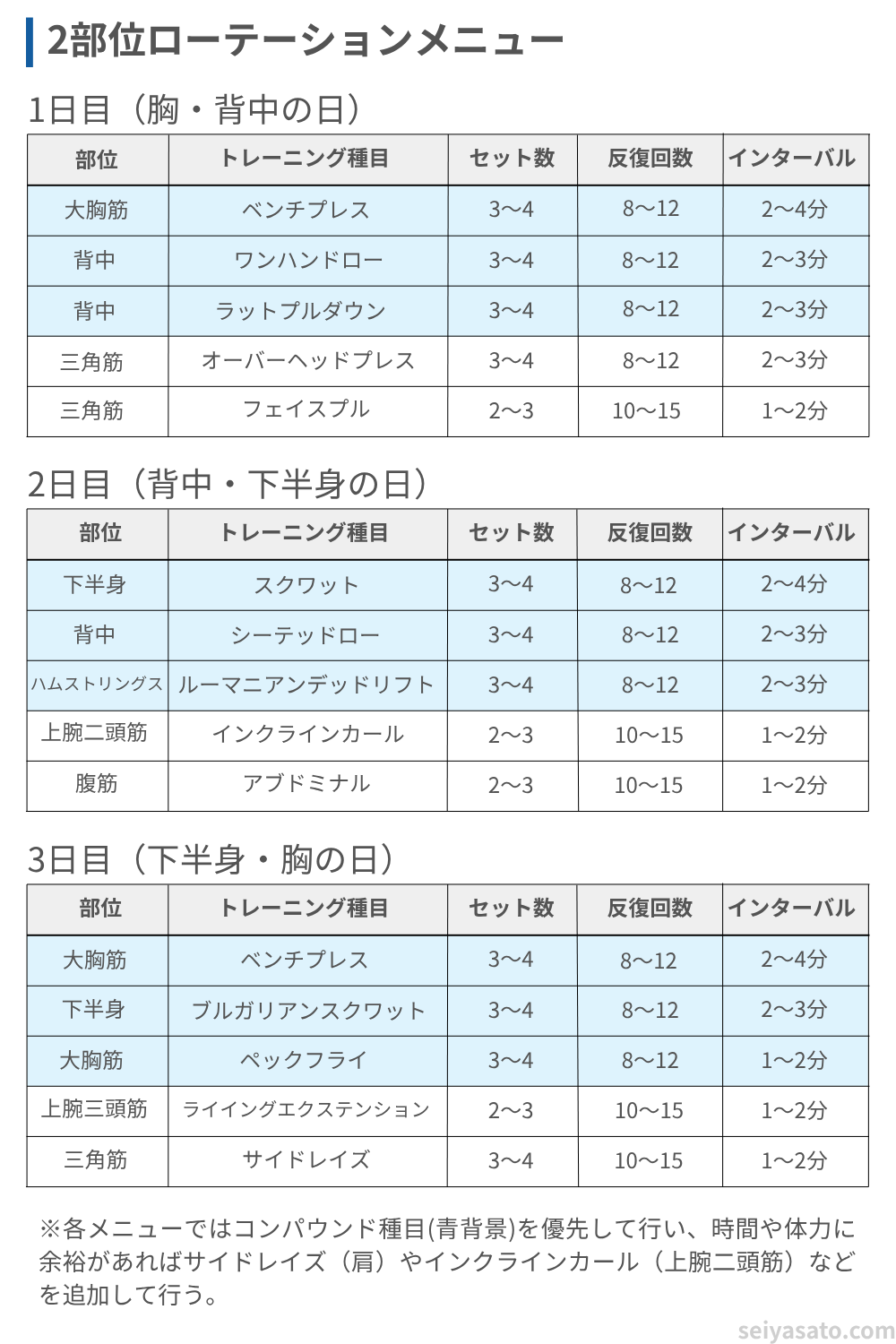 胸・背中・下半身をローテーションする週3回の筋トレメニュー例