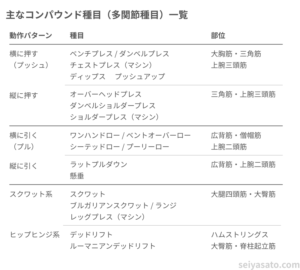 主なコンパウンド種目（多関節種目）の一覧。横に押す・縦に押す・横に引く・縦に引く・スクワット・ヒップヒンジの6つの動作パターンと、それぞれの種目および鍛えられる部位をまとめた表。