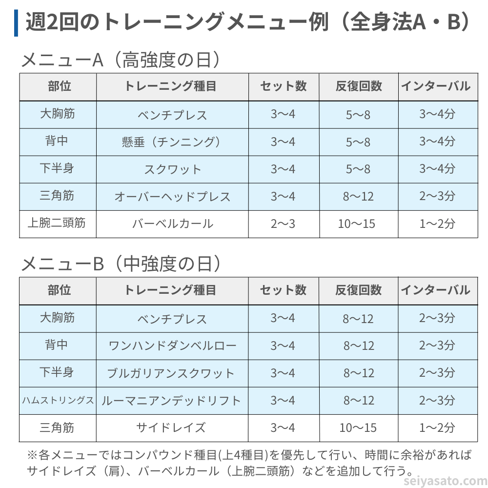 週2回トレーニングメニュー例（全身法A・B）。メニューAは高強度の日（ベンチプレス・懸垂・スクワット等、5〜8回）、メニューBは中強度の日（ベンチプレス・ワンハンドロー・ブルガリアンスクワット等、8〜12回）で構成した2パターンの表