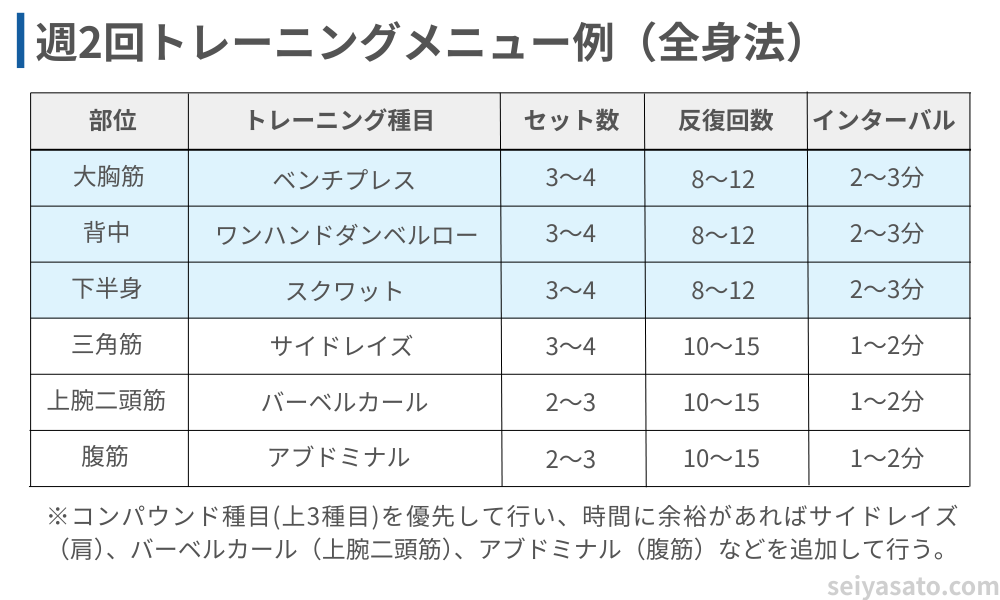 週2回トレーニングメニュー例（全身法）。ベンチプレス・ワンハンドダンベルロー・スクワットをメインに、サイドレイズ・バーベルカール・アブドミナルを補助種目として構成した表。セット数・反復回数・インターバルを記載