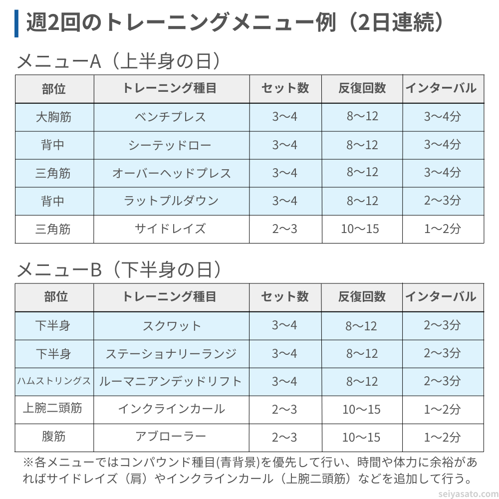 週2回トレーニングメニュー例（2日連続）。メニューAは上半身の日（ベンチプレス・シーテッドロー・オーバーヘッドプレス・ラットプルダウン・サイドレイズ）、メニューBは下半身の日（スクワット・ステーショナリーランジ・ルーマニアンデッドリフト・インクラインカール・アブローラー）で構成した分割法の表