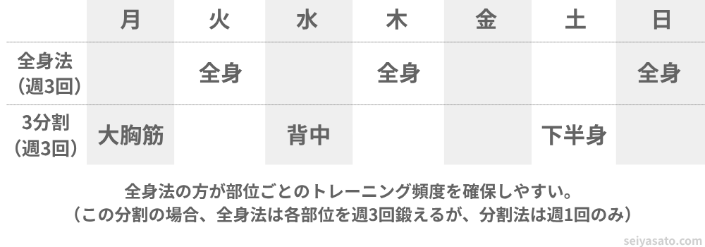 全身法は分割法よりも各部位を鍛える頻度を確保しやすいことを示した図