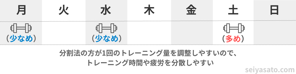 分割法は1回あたりのトレーニング量を調整しやすく、トレーニング時間や疲労を分散しやすいことを示した図