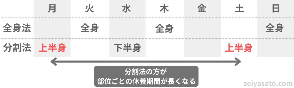 分割方法の違いによる部位ごとの回復期間を比較した図