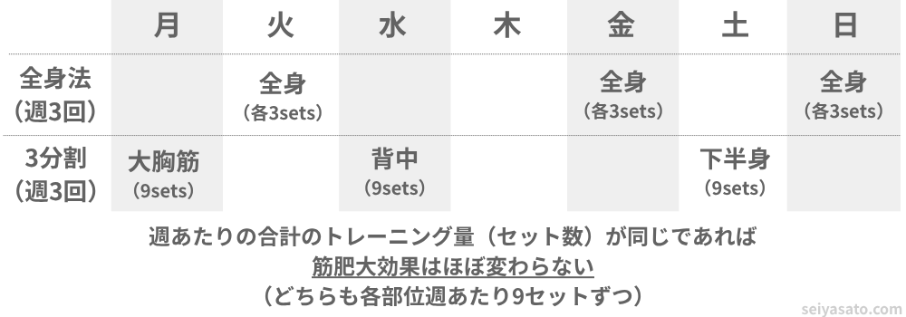 週あたりのトレーニング量が同程度であれば、全身法と分割法で筋肥大効果に大きな差が出にくいことを示した比較図