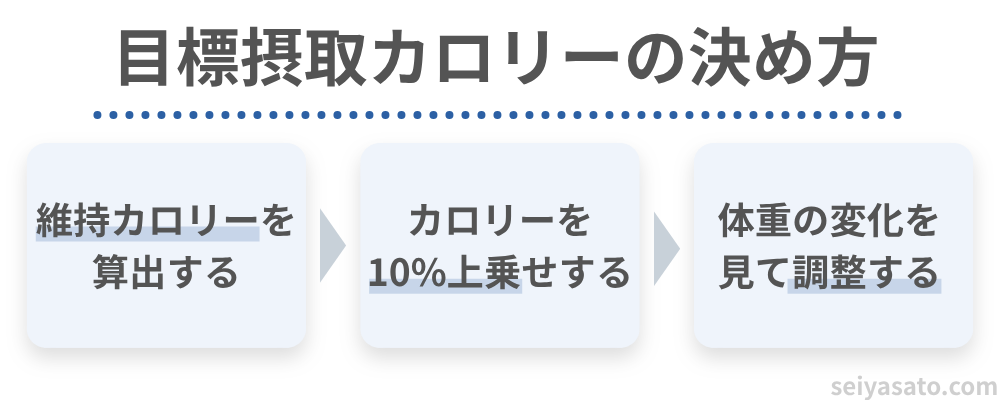 筋肥大のための目標摂取カロリーの決め方：維持カロリーを算出する→カロリーを10%上乗せする→体重の変化を見て調整する