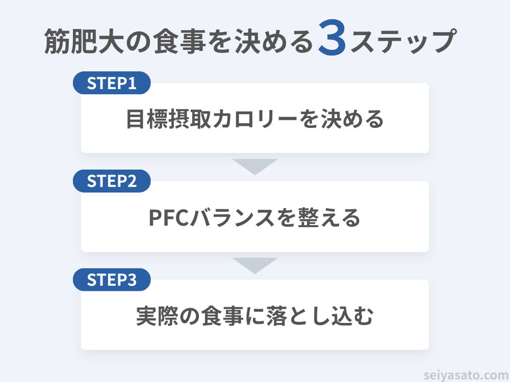 筋肥大の食事を決める3ステップ｜摂取カロリー・PFC・実際の食事