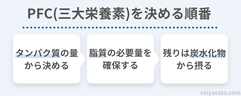 筋肥大のためのPFC（三大栄養素）を決める順番：タンパク質の量から決める→脂質の必要量を確保する→残りは炭水化物から摂る