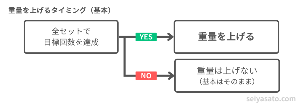筋トレの重量を上げるタイミングを判断するフロー図。全セットで目標回数を達成したら重量を上げる、達成できなければ重量はそのままという基本ルールを示している